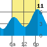 Napa tide chart for Sunday, August 11, 2024
