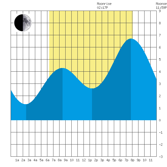 Napa tide chart for Monday, August 12, 2024