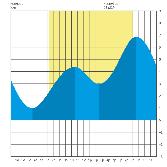 Napa tide chart for Tuesday, August 13, 2024