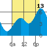 Napa tide chart for Tuesday, August 13, 2024
