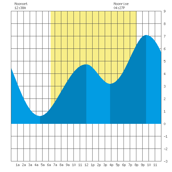Napa tide chart for Wednesday, August 14, 2024