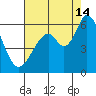 Napa tide chart for Wednesday, August 14, 2024
