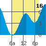 Napa tide chart for Friday, August 16, 2024