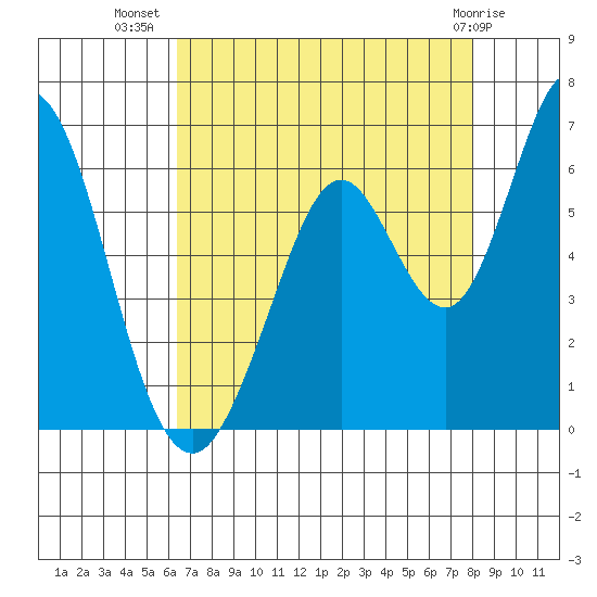 Napa tide chart for Saturday, August 17, 2024