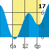 Napa tide chart for Saturday, August 17, 2024