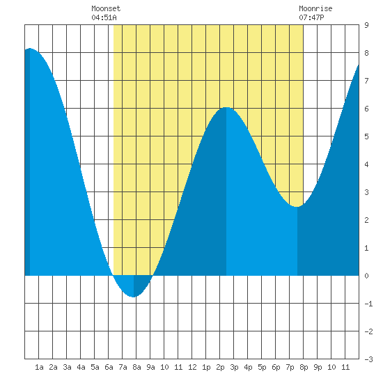 Napa tide chart for Sunday, August 18, 2024