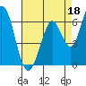 Napa tide chart for Sunday, August 18, 2024