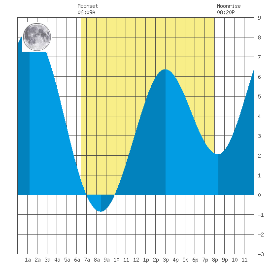 Napa tide chart for Monday, August 19, 2024
