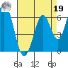 Napa tide chart for Monday, August 19, 2024