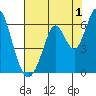 Napa tide chart for Thursday, August 1, 2024