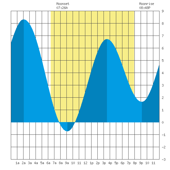 Napa tide chart for Tuesday, August 20, 2024