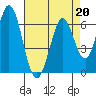 Napa tide chart for Tuesday, August 20, 2024