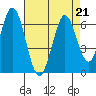 Napa tide chart for Wednesday, August 21, 2024