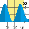 Napa tide chart for Thursday, August 22, 2024