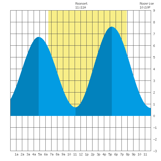 Napa tide chart for Friday, August 23, 2024