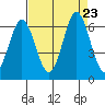 Napa tide chart for Friday, August 23, 2024