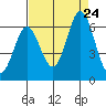 Napa tide chart for Saturday, August 24, 2024