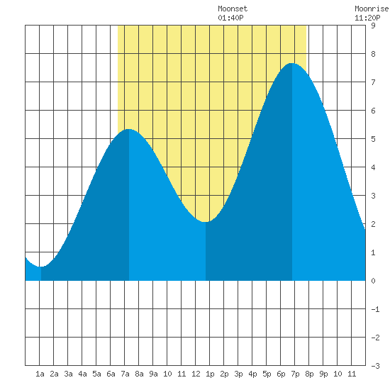 Napa tide chart for Sunday, August 25, 2024