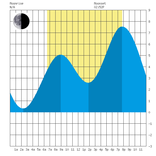 Napa tide chart for Monday, August 26, 2024