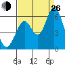 Napa tide chart for Monday, August 26, 2024