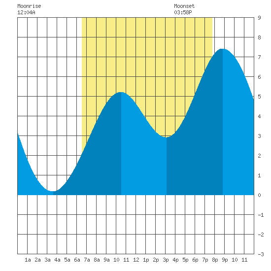 Napa tide chart for Tuesday, August 27, 2024