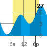 Napa tide chart for Tuesday, August 27, 2024