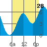 Napa tide chart for Wednesday, August 28, 2024