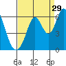 Napa tide chart for Thursday, August 29, 2024