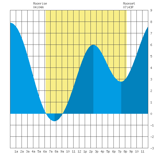 Napa tide chart for Friday, August 2, 2024