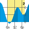 Napa tide chart for Friday, August 2, 2024
