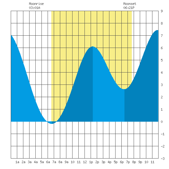 Napa tide chart for Friday, August 30, 2024