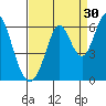 Napa tide chart for Friday, August 30, 2024