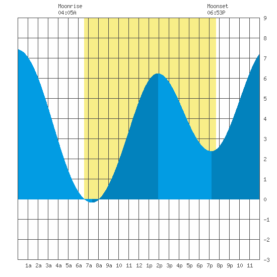 Napa tide chart for Saturday, August 31, 2024