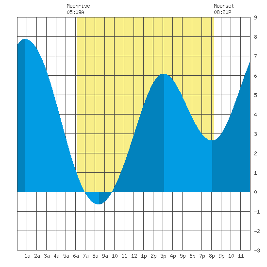 Napa tide chart for Saturday, August 3, 2024