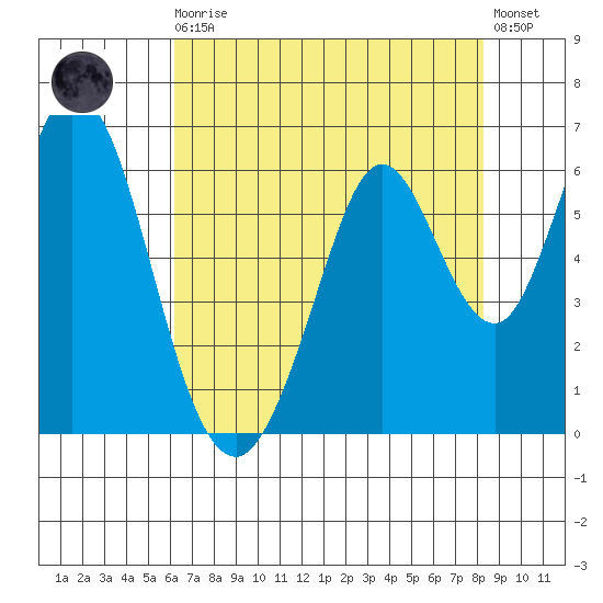 Napa tide chart for Sunday, August 4, 2024