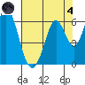 Napa tide chart for Sunday, August 4, 2024