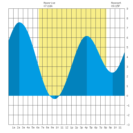 Napa tide chart for Monday, August 5, 2024