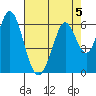 Napa tide chart for Monday, August 5, 2024