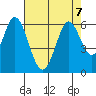 Napa tide chart for Wednesday, August 7, 2024