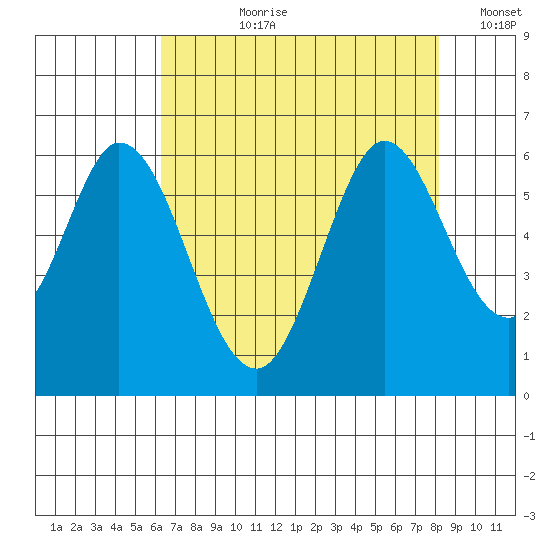 Napa tide chart for Thursday, August 8, 2024