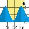 Napa tide chart for Thursday, August 8, 2024