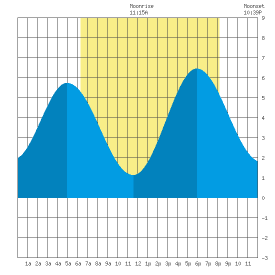 Napa tide chart for Friday, August 9, 2024