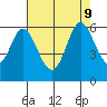 Napa tide chart for Friday, August 9, 2024