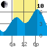 Napa tide chart for Tuesday, September 10, 2024