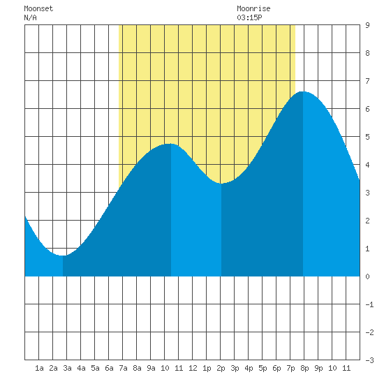 Napa tide chart for Wednesday, September 11, 2024