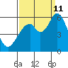 Napa tide chart for Wednesday, September 11, 2024