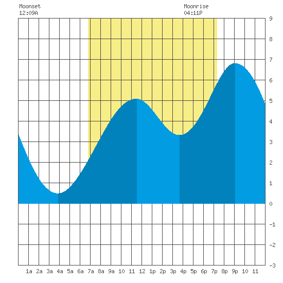 Napa tide chart for Thursday, September 12, 2024