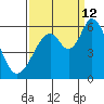 Napa tide chart for Thursday, September 12, 2024