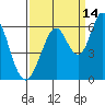 Napa tide chart for Saturday, September 14, 2024