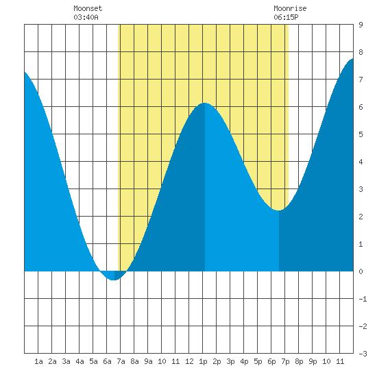 Napa tide chart for Sunday, September 15, 2024